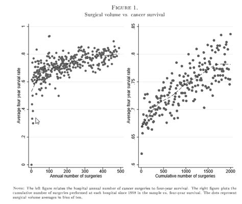 Learning-by-doing in cancer surgery – Healthcare Economist