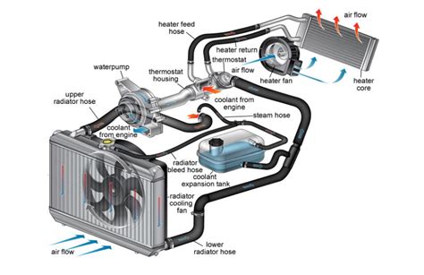 What you need to know about your Automotive Cooling System - TOYTECHS ...