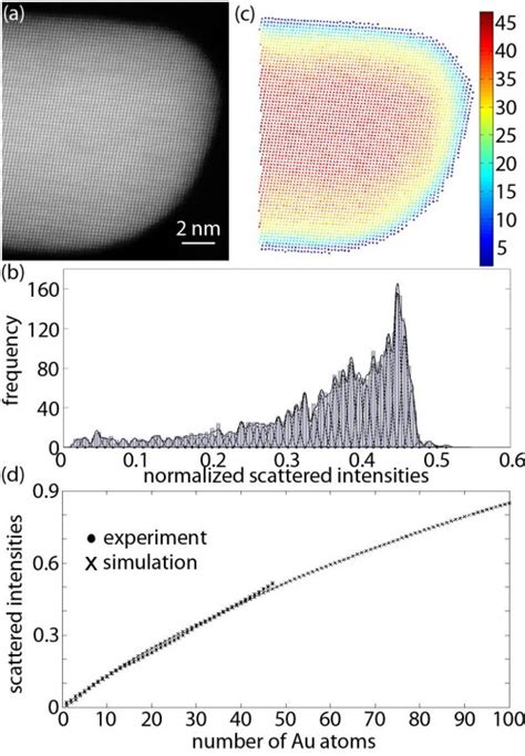 Measurements down to picometer precision | Electron microscopy for materials science ...