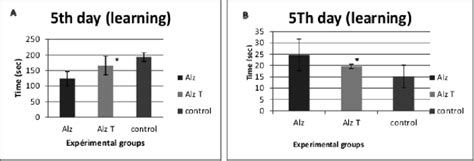 Shows the result of memory test A: Non-spatial memory test preferably... | Download Scientific ...