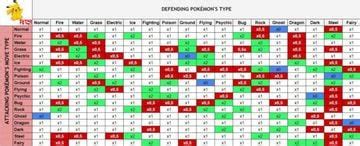 Pokémon type chart: weaknesses, strengths, resistances | Updated to ...