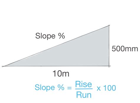 How to calculate slopes and gradients