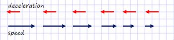 Calculating Deceleration: Definition, Formula & Examples - Video & Lesson Transcript | Study.com