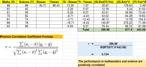 Pearson Correlation Coefficient: Formula, Examples