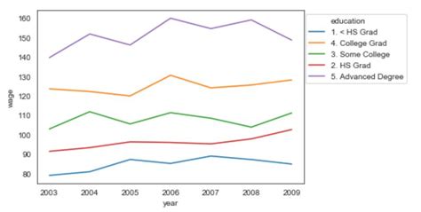 Seaborn Line Plots: A Detailed Guide with Examples (Multiple Lines) (2022)