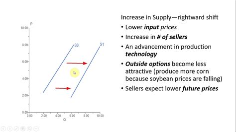 How to Easily Remember the Factors that Shift the Supply Curve - YouTube