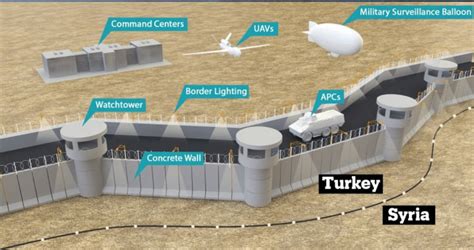 Security Wall at Turkey-Syria Border 22 | Download Scientific Diagram