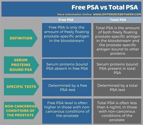 Free PSA vs Total PSA - Tabular Form | Biochemical, Chemical structure, Definitions