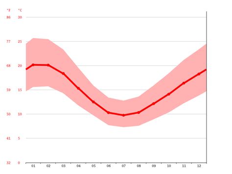 Cranbourne climate: Weather Cranbourne & temperature by month