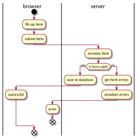 Django Rest Framework