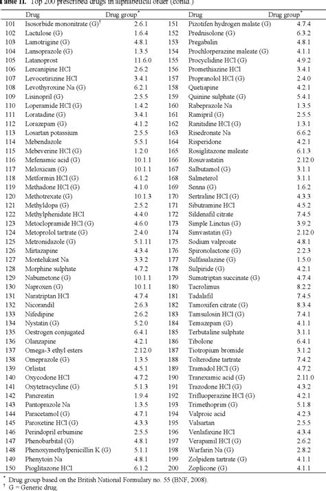 Top 200 prescribed drugs as a tool for pharmacy teaching and training | Semantic Scholar