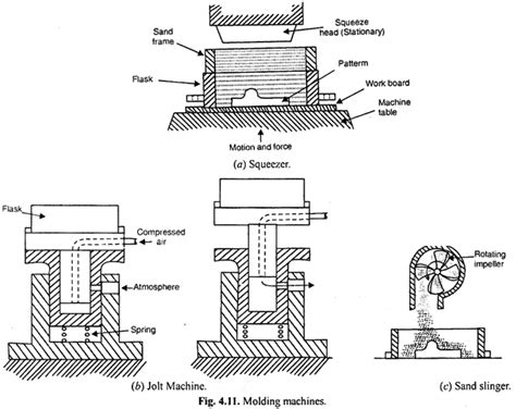 Types of Moulding Machines | Squeezers , Jolt Machines , Sand Slingers