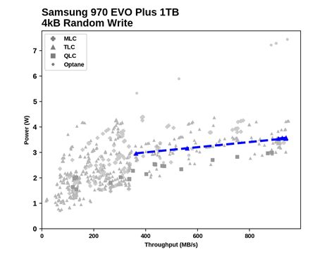 Random Performance - The Samsung 970 EVO Plus (250GB, 1TB) NVMe SSD ...