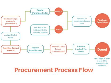 Procurement Process | The 2020 Guide to Procurement Management | Procurement management ...