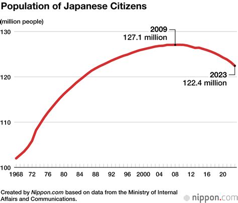 Population of Japanese Citizens Falls in Every Prefecture in 2022 ...