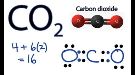 Co2 Dot Diagram