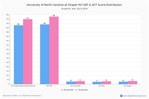 UNC Acceptance Rate and SAT/ACT Scores