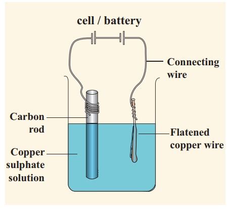 Effects of electric current