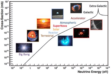 Neutrino energies | All Things Neutrino