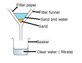 Filtration Separating Mixtures