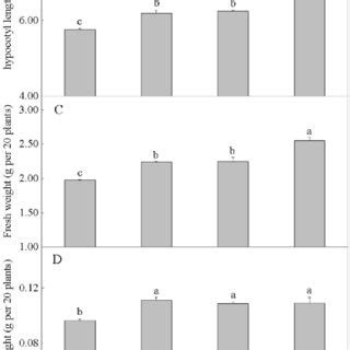 Effects of brassinolide and zeaxanthin on contents of anthocyanin (A),... | Download Scientific ...