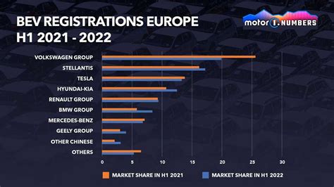 Tesla Slows Down In Europe: Competition Is Fiercer Than Ever