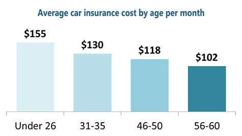 Average Car Insurance Rates By Age - Insurance Agency