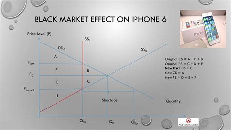 iPhone 6 | Black Market Example | A Level Econs Example