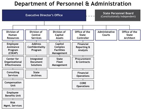 Personnel Organization Chart