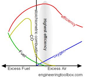 Combustion Efficiency and Excess Air