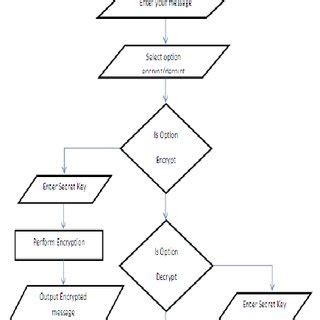 System model for the proposed cryptosystem | Download Scientific Diagram