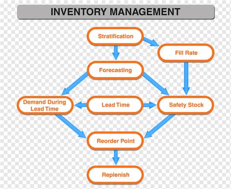 Spare Parts Management Process Flow Ppt | Webmotor.org