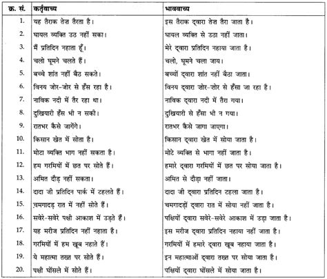 CBSE Class 10 Hindi A व्याकरण वाच्य - Learn CBSE