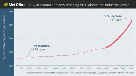 Met Office: Atmospheric CO2 now hitting 50% higher than pre-industrial ...