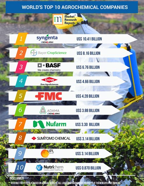 World's Top 10 Agrochemical Companies: Industry Forecast and Trends ...