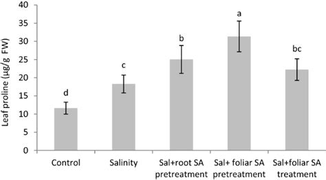 Effectiveness of different methods of salicylic acid application on growth characteristics of ...