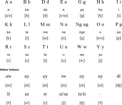 Ilocano language, alphabet and pronunciation Declaration Of Human Rights, Baybayin, Greek ...