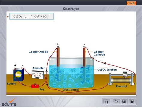 Electro: electricity lysis:break down: In an Electrolytic cell ...