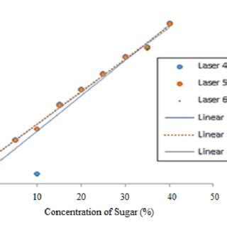 (PDF) Analyses of Concentration and Wavelength Dependent Refractive Index of Sugar Solution ...