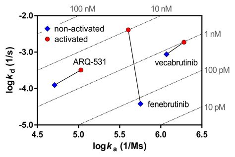 Case study - BTK inhibitor fenebrutinib - ResidenceTimer™