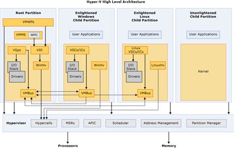 Hyper-v Architecture | Microsoft Learn