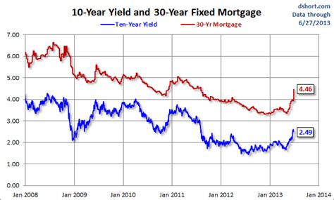 With 10 Year Mortgage Rate Chart Chart | Mortgage history