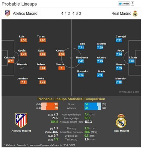 Atletico Madrid vs Real Madrid - Statistical Preview