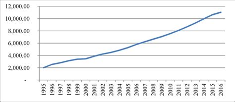 -Growth of GDP in Mozambique from 1995 to 2015 (in US$ millions) 15 ...