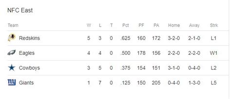 Eagles climb in the NFC East standings during the bye week