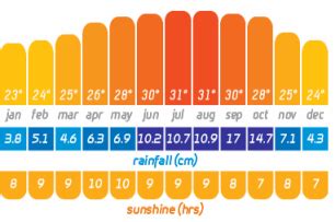 Key West Climate Guide - Detailed Rain, Temperature, Wind Charts For ...