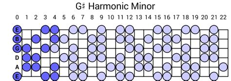 G# Harmonic Minor Scale