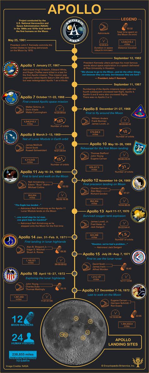 Timeline of the Apollo Space Missions - Student Center | Britannica.com