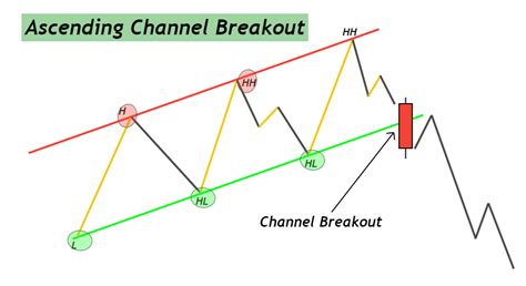 How to trade Ascending Channel? - ForexBee