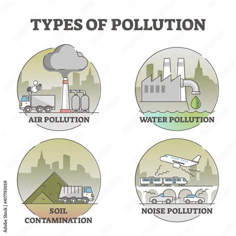 Types of pollution with air, water, soil and noise examples outline ...